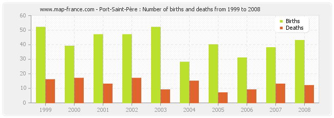 Port-Saint-Père : Number of births and deaths from 1999 to 2008