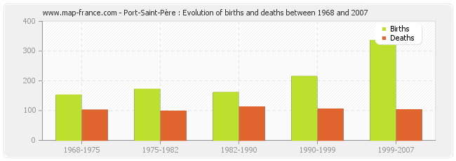 Port-Saint-Père : Evolution of births and deaths between 1968 and 2007