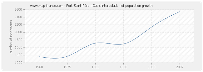 Port-Saint-Père : Cubic interpolation of population growth