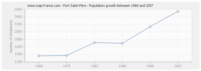 Population Port-Saint-Père