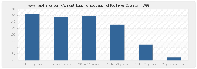 Age distribution of population of Pouillé-les-Côteaux in 1999