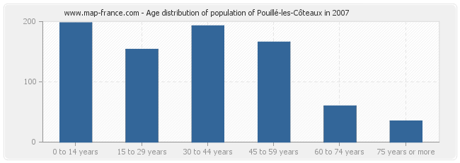 Age distribution of population of Pouillé-les-Côteaux in 2007