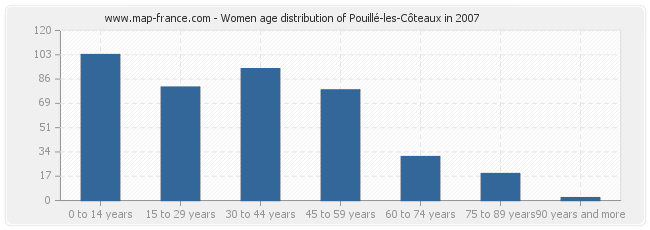 Women age distribution of Pouillé-les-Côteaux in 2007