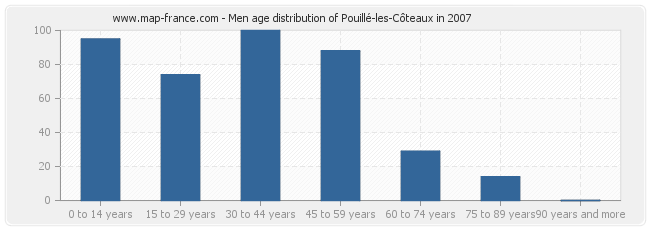 Men age distribution of Pouillé-les-Côteaux in 2007