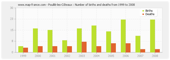 Pouillé-les-Côteaux : Number of births and deaths from 1999 to 2008