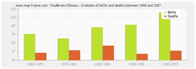 Pouillé-les-Côteaux : Evolution of births and deaths between 1968 and 2007