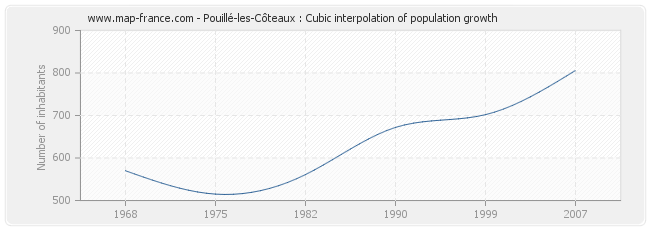 Pouillé-les-Côteaux : Cubic interpolation of population growth