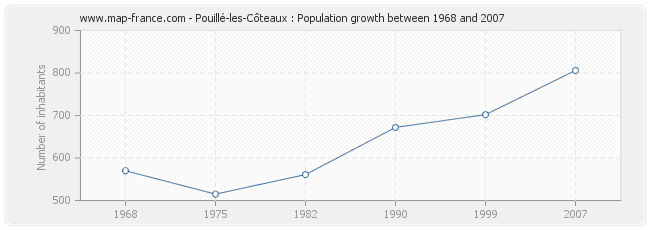 Population Pouillé-les-Côteaux