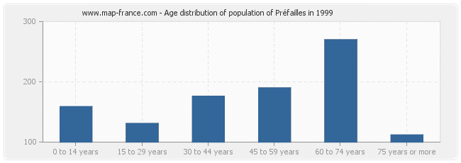 Age distribution of population of Préfailles in 1999