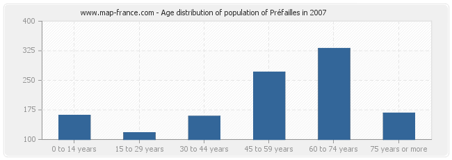 Age distribution of population of Préfailles in 2007