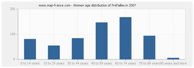 Women age distribution of Préfailles in 2007
