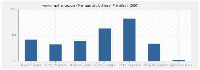 Men age distribution of Préfailles in 2007
