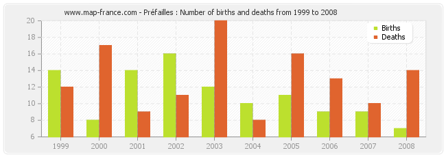 Préfailles : Number of births and deaths from 1999 to 2008