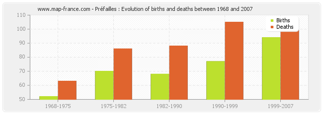 Préfailles : Evolution of births and deaths between 1968 and 2007