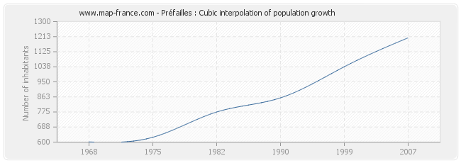 Préfailles : Cubic interpolation of population growth