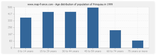 Age distribution of population of Prinquiau in 1999