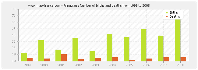 Prinquiau : Number of births and deaths from 1999 to 2008