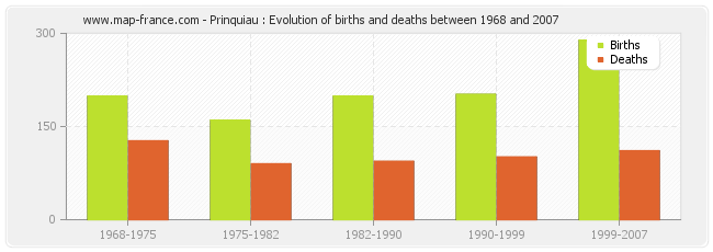 Prinquiau : Evolution of births and deaths between 1968 and 2007