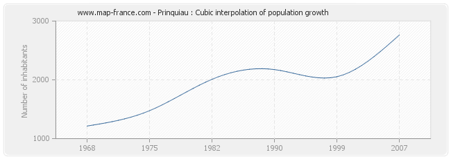 Prinquiau : Cubic interpolation of population growth