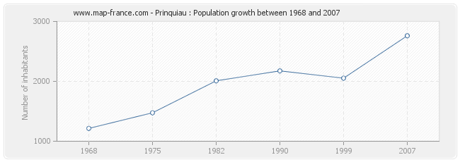 Population Prinquiau