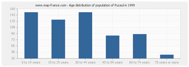 Age distribution of population of Puceul in 1999