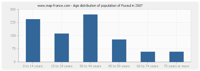 Age distribution of population of Puceul in 2007