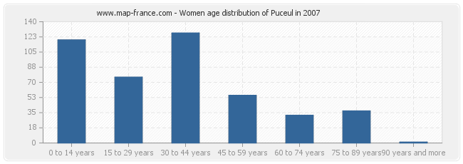 Women age distribution of Puceul in 2007