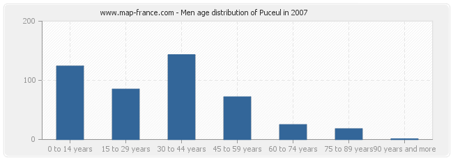 Men age distribution of Puceul in 2007