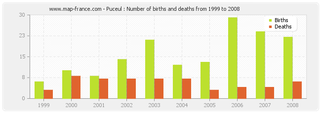 Puceul : Number of births and deaths from 1999 to 2008