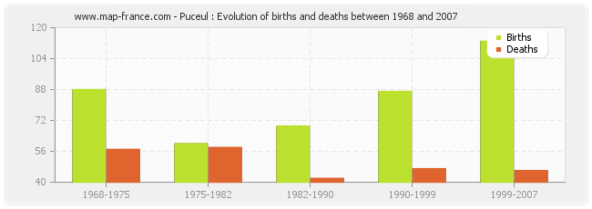 Puceul : Evolution of births and deaths between 1968 and 2007