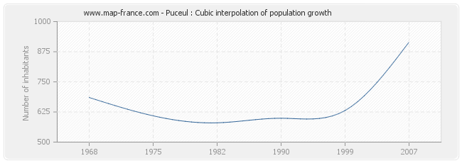 Puceul : Cubic interpolation of population growth
