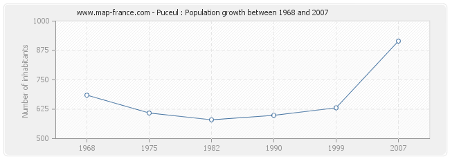 Population Puceul