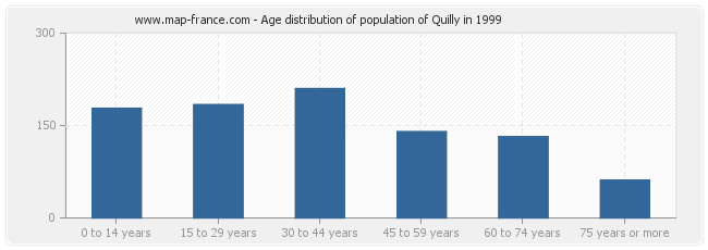 Age distribution of population of Quilly in 1999