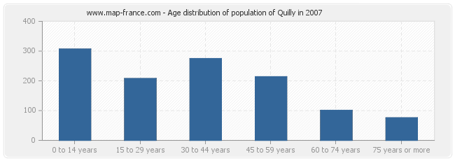 Age distribution of population of Quilly in 2007