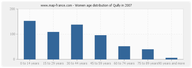 Women age distribution of Quilly in 2007