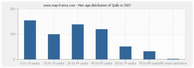 Men age distribution of Quilly in 2007