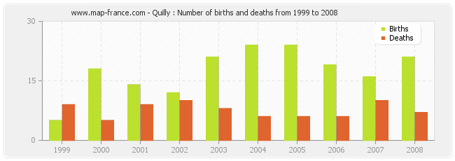 Quilly : Number of births and deaths from 1999 to 2008