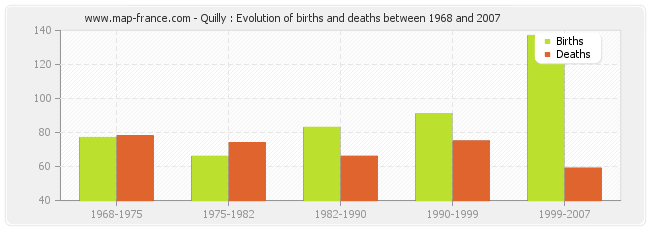 Quilly : Evolution of births and deaths between 1968 and 2007