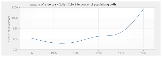 Quilly : Cubic interpolation of population growth