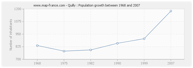 Population Quilly