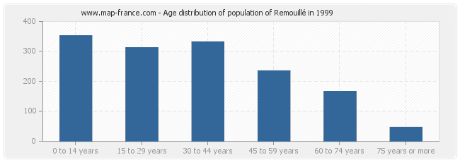Age distribution of population of Remouillé in 1999