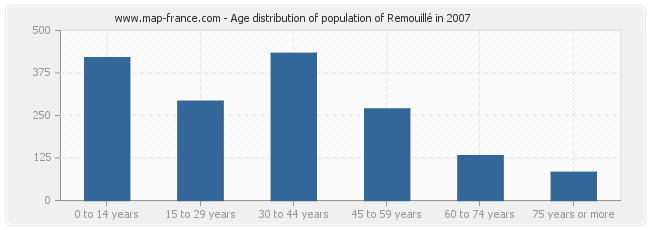 Age distribution of population of Remouillé in 2007