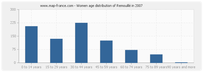 Women age distribution of Remouillé in 2007