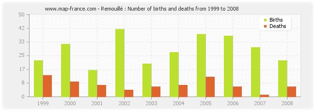 Remouillé : Number of births and deaths from 1999 to 2008