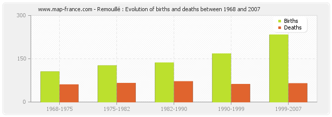 Remouillé : Evolution of births and deaths between 1968 and 2007