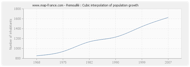Remouillé : Cubic interpolation of population growth