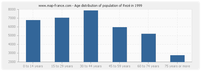 Age distribution of population of Rezé in 1999