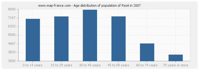 Age distribution of population of Rezé in 2007