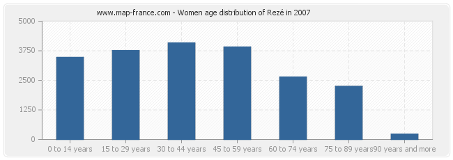 Women age distribution of Rezé in 2007