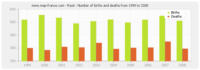 Rezé : Number of births and deaths from 1999 to 2008